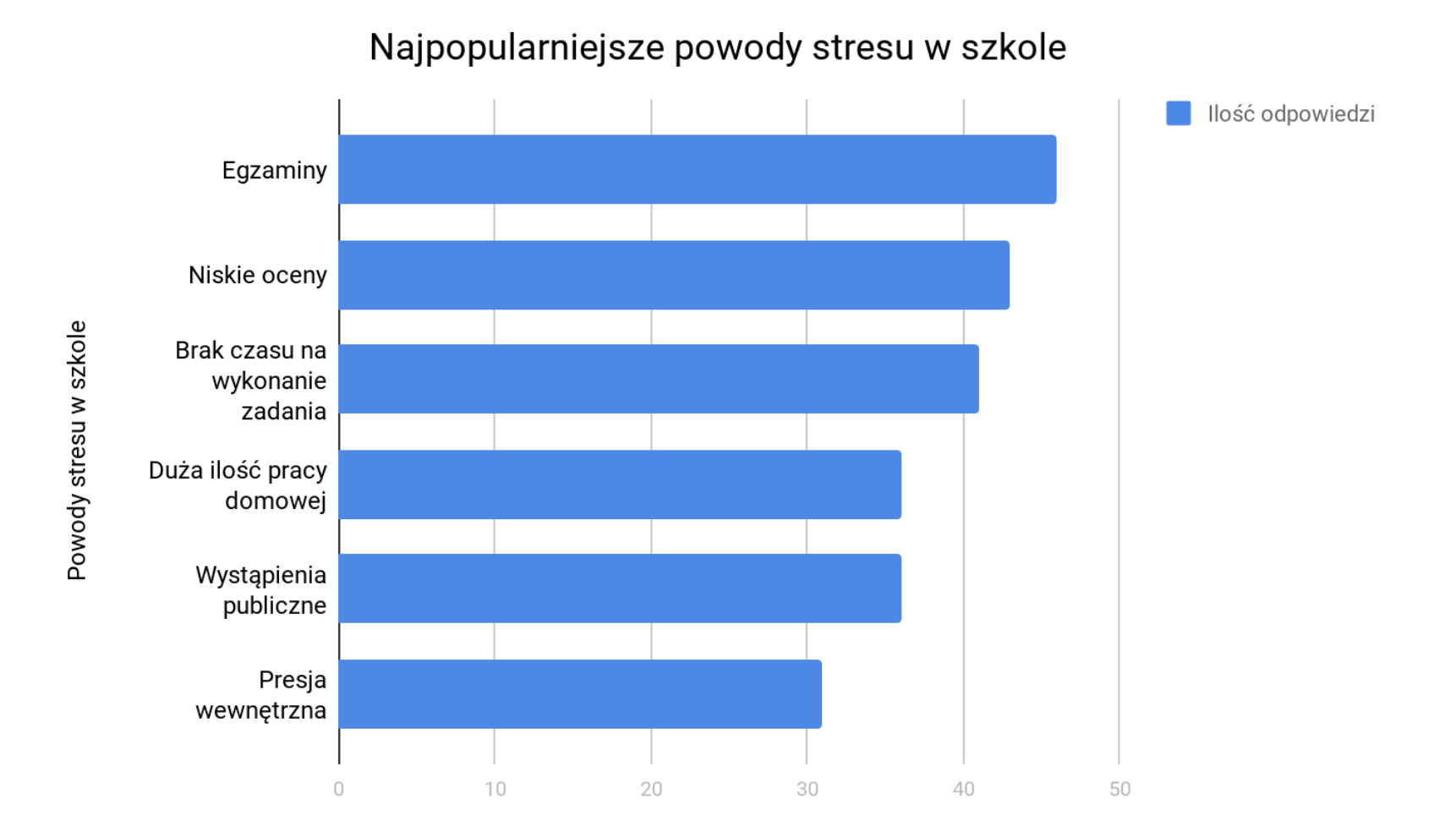 Stres wśród młodzieży – wyniki badania [projekt tutoringowy]